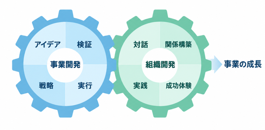 事業開発（エンジン）と組織開発（土台）の関係を示した図
